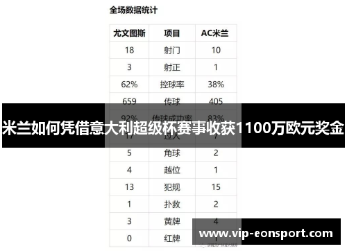米兰如何凭借意大利超级杯赛事收获1100万欧元奖金