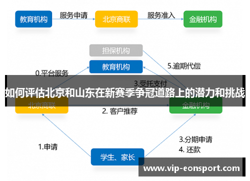 如何评估北京和山东在新赛季争冠道路上的潜力和挑战